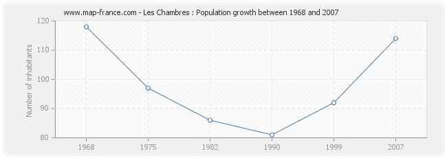 Population Les Chambres